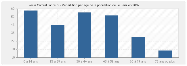Répartition par âge de la population de Le Baizil en 2007